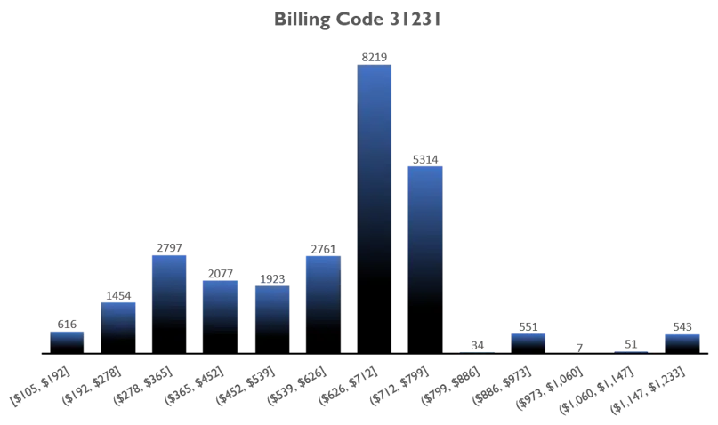 Billing Code 31231 Histrogram (2)